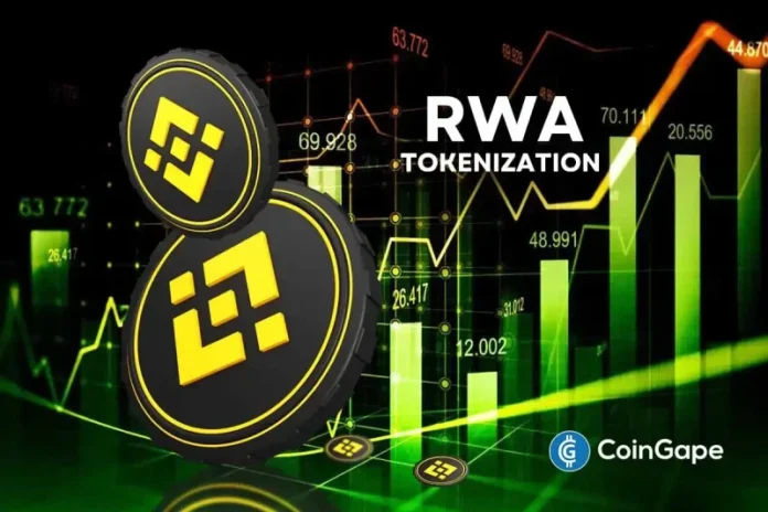 <p>Binance’s BNB Chain is becoming the popular choice for the tokenization of real-world assets (RWAs), across asset classes like gold, treasuries, and equities. The platform has seen greater institutional as well as retail adoption, as BNB coin rallies to fresh all-time highs, eyeing a breakout past $1,000. BNB Chain Becomes Top Choice for Gold, Treasuries,</p>
<p>The post <a href="https://coingape.com/bnb-chain-takes-lead-in-rwa-tokenization-expert-sees-bnb-rally-to-1300/">BNB Chain Takes Lead in RWA Tokenization, Expert Sees BNB Rally to $1,300</a> appeared first on <a href="https://coingape.com/">CoinGape</a>.</p>
<br>